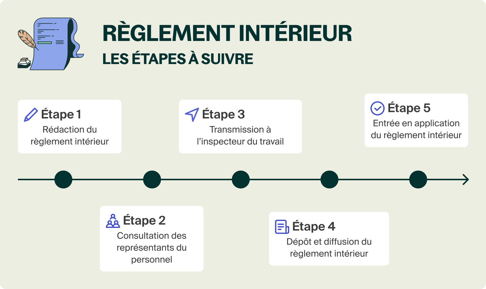 Règlement intérieur d’entreprise : le guide 2023